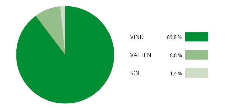 Diagram ursprung förnybar el = 89,8 procent vindkraft, 8,8 procent vattenkraft och 1,4 procent solkraft