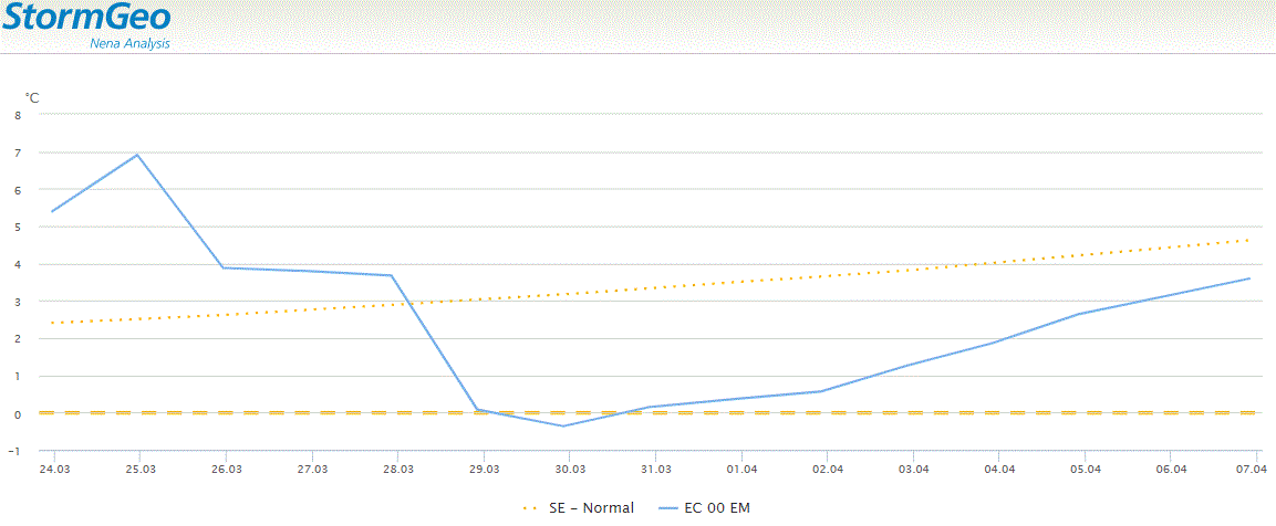 graf med översikt av temperaturprognosen framöver 