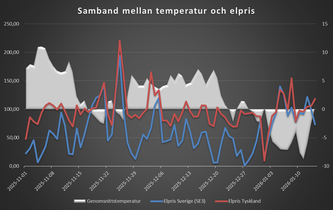 Graf med mörk bakgrund som visa sambandet mellan temperatur och elpriset.