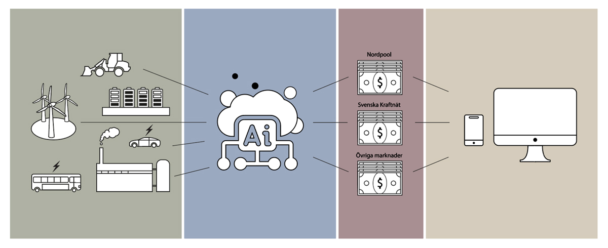 Illustration med symboler på en rad, först med olika produkter såsom batterier, eldrivna maskiner, vindkraftverk, fabriker med mera som åt höger kopplas upp till en plattform med AI som i sin tur styr elektriciteten till olika marknader som symboliseras med tecknade sedlar. . Sist raden ett par enheter där all information kan läsas av, till exempel mobil eller dator.