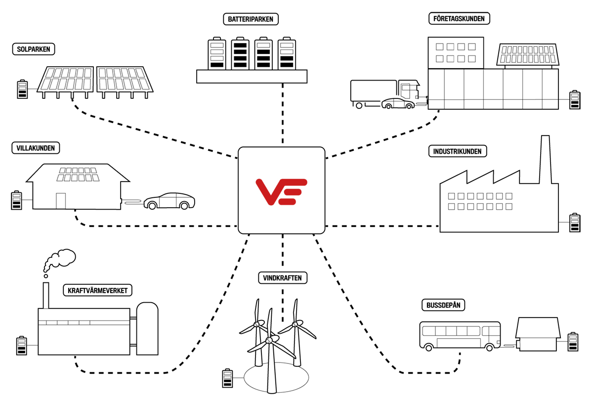 Illustration med svarta linjer mot vit bakgrund som visar hur olika enheter, så som sol-, vind- och batteriparker, företag och privatpersoner med fordonsladdning samt offentliga aktörer (sjukhus, transport, värmeverk etc.) - samtliga med egna batterilager - kan vara uppkopplade mot en digitala plattform för gemensam kommunikation och styrning.