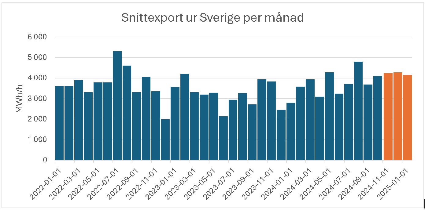 Diagram över snittexporten