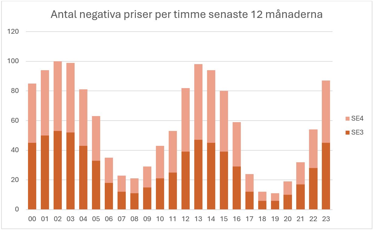 staplar som visar negativa timpriser de senaste tolv månaderna