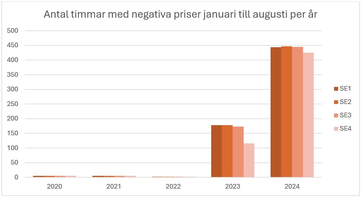 staplar som visar negativa timpriser under januari till augusti 2014