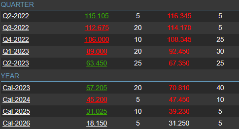 tabell över framtida gaspriser