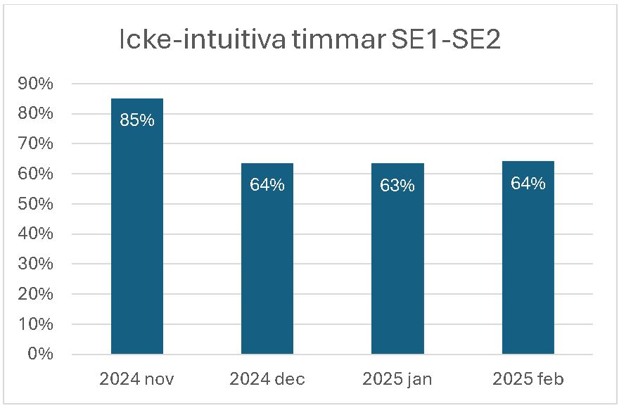 Stapeldiagram över icke-intuitiva timma i SE1 och SE2