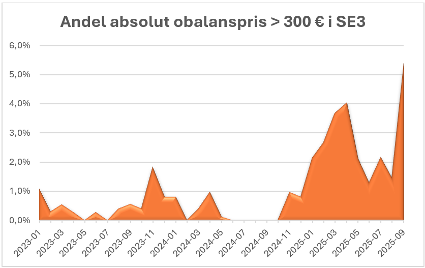 Diagram som visar de siffror som texten förmedlar.