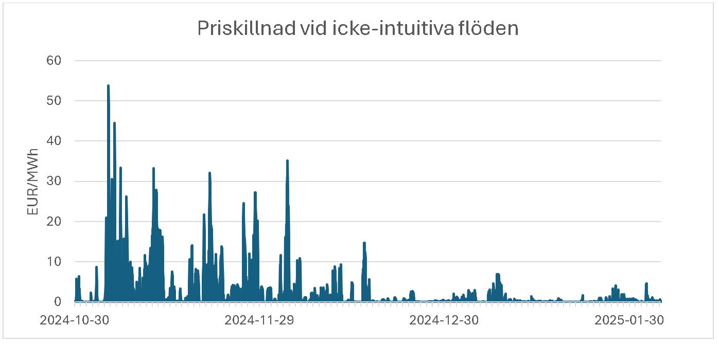 Stapeldiagram över prisskillnader inom ince-intuitiva timmar