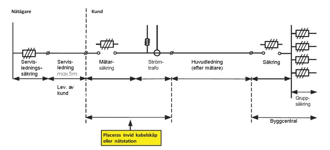 skiss tillfällig elanslutning mätarsäkring