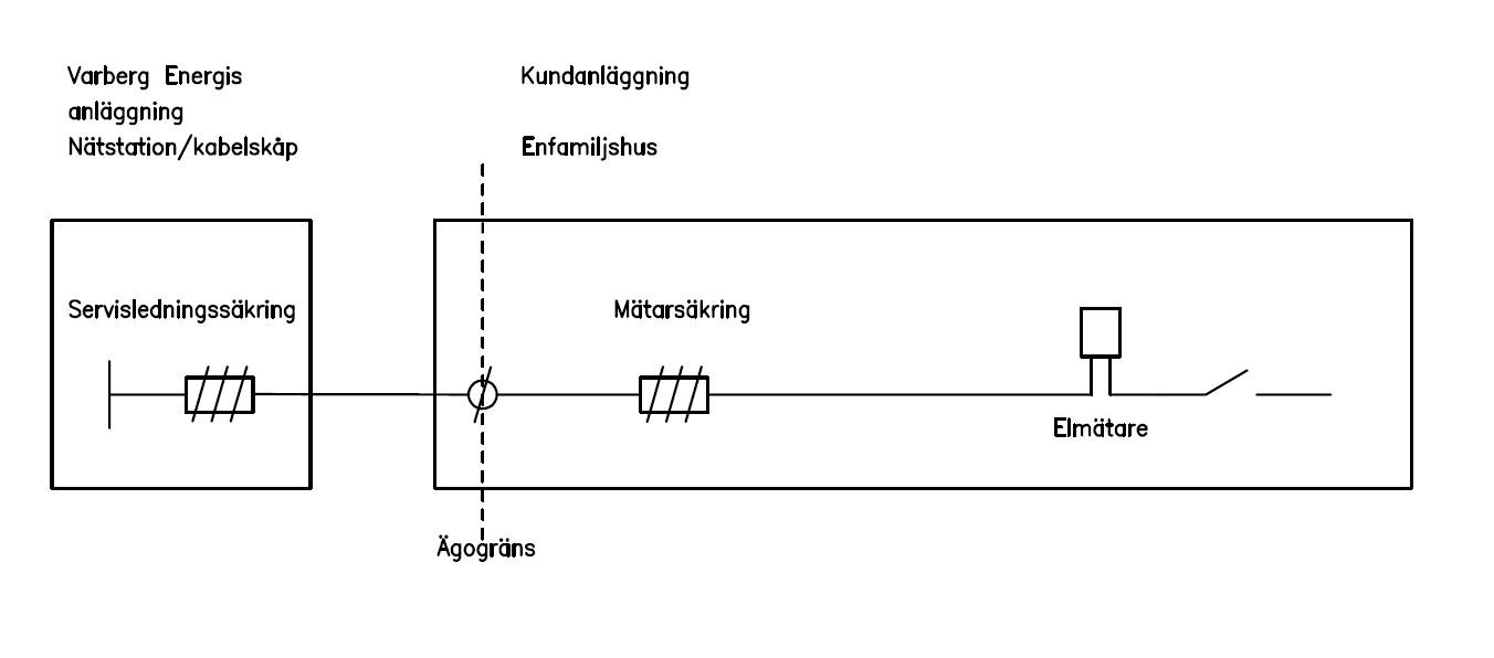 skiss över elanläggning med endast en mätarplats