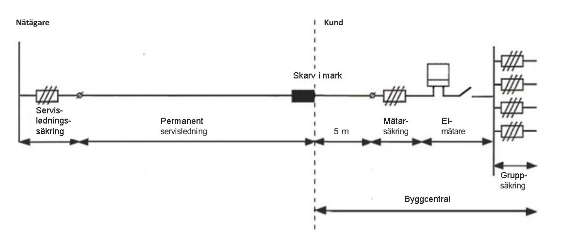 skiss tillfällig elanslutning permanent serviskabel